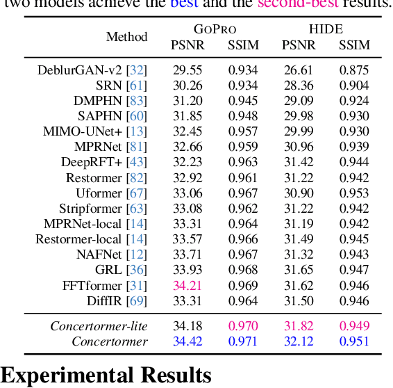 Figure 2 for Mansformer: Efficient Transformer of Mixed Attention for Image Deblurring and Beyond