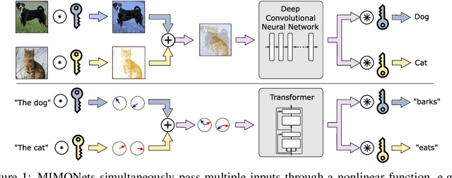 Figure 1 for MIMONets: Multiple-Input-Multiple-Output Neural Networks Exploiting Computation in Superposition
