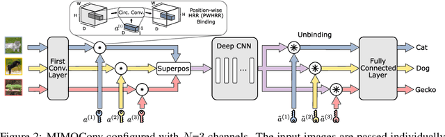 Figure 3 for MIMONets: Multiple-Input-Multiple-Output Neural Networks Exploiting Computation in Superposition