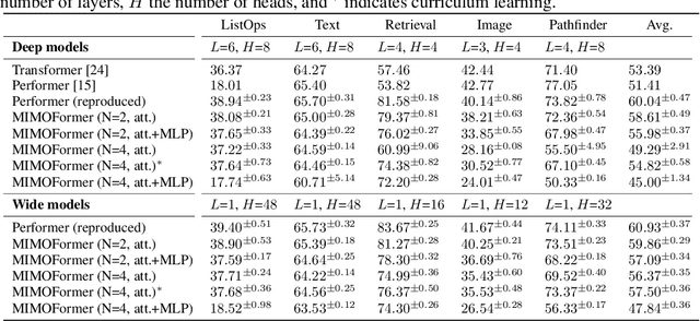 Figure 4 for MIMONets: Multiple-Input-Multiple-Output Neural Networks Exploiting Computation in Superposition
