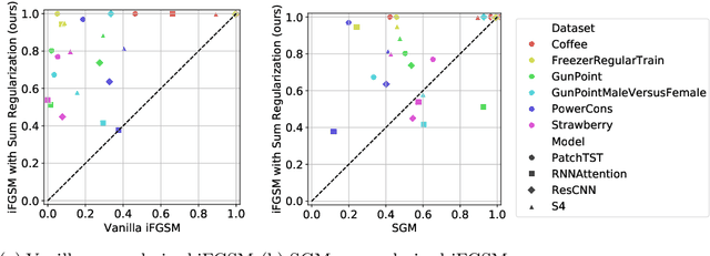 Figure 4 for Concealed Adversarial attacks on neural networks for sequential data