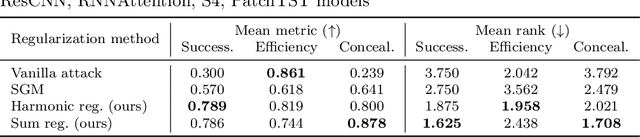 Figure 2 for Concealed Adversarial attacks on neural networks for sequential data