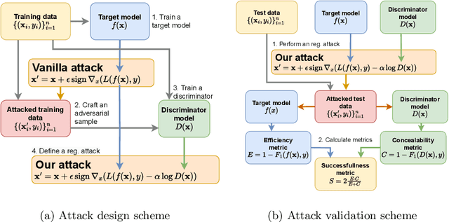Figure 3 for Concealed Adversarial attacks on neural networks for sequential data