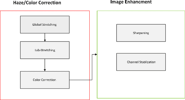 Figure 4 for Underwater Object Detection Enhancement via Channel Stabilization