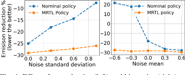 Figure 4 for Generalizing Cooperative Eco-driving via Multi-residual Task Learning