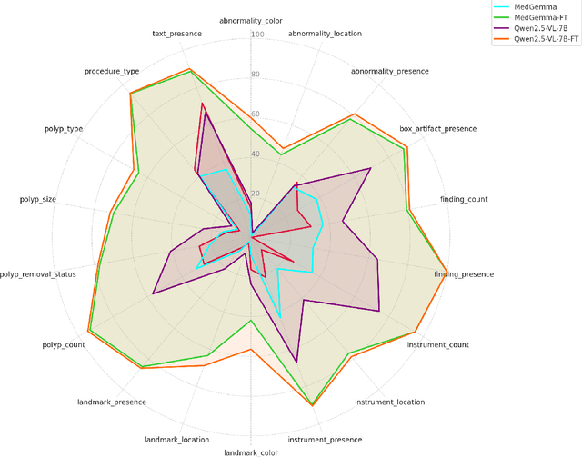 Figure 4 for Kvasir-VQA-x1: A Multimodal Dataset for Medical Reasoning and Robust MedVQA in Gastrointestinal Endoscopy