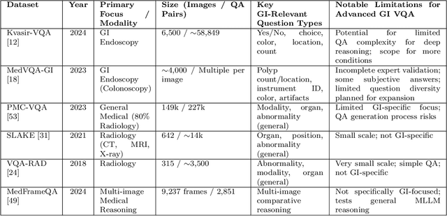 Figure 1 for Kvasir-VQA-x1: A Multimodal Dataset for Medical Reasoning and Robust MedVQA in Gastrointestinal Endoscopy
