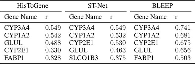 Figure 3 for Spatially Resolved Gene Expression Prediction from H&E Histology Images via Bi-modal Contrastive Learning