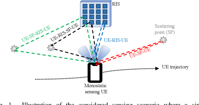 Figure 1 for RIS-Aided Radar Sensing and Object Detection with Single and Double Bounce Multipath