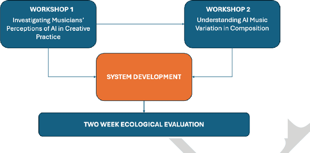 Figure 1 for Exploring the Needs of Practising Musicians in Co-Creative AI Through Co-Design