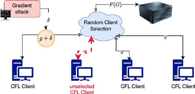 Figure 1 for Random Client Selection on Contrastive Federated Learning for Tabular Data