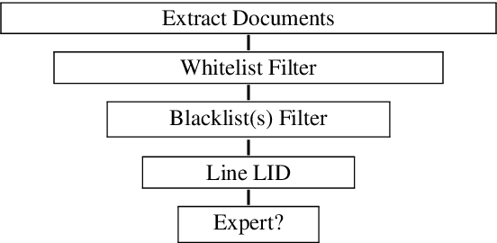 Figure 1 for KréyoLID From Language Identification Towards Language Mining
