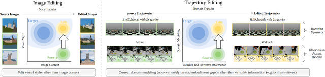 Figure 1 for xTED: Cross-Domain Policy Adaptation via Diffusion-Based Trajectory Editing