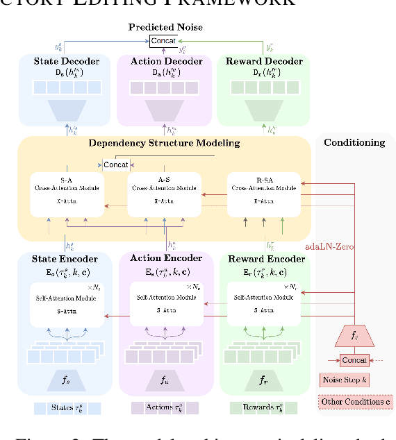 Figure 3 for xTED: Cross-Domain Policy Adaptation via Diffusion-Based Trajectory Editing