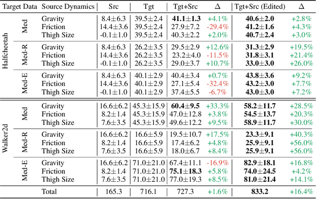 Figure 2 for xTED: Cross-Domain Policy Adaptation via Diffusion-Based Trajectory Editing