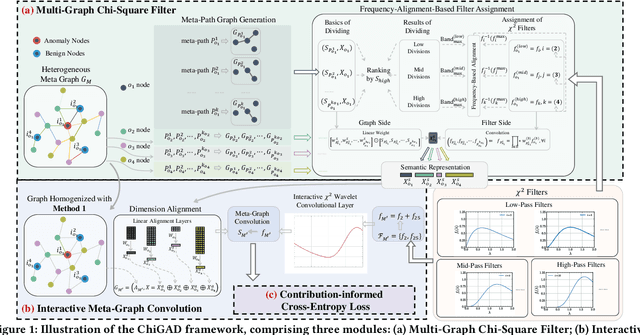 Figure 1 for Chi-Square Wavelet Graph Neural Networks for Heterogeneous Graph Anomaly Detection