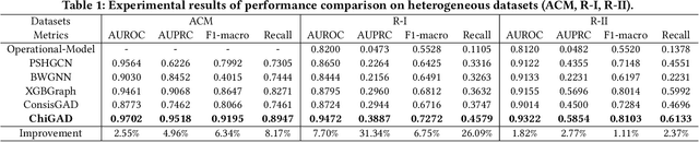 Figure 2 for Chi-Square Wavelet Graph Neural Networks for Heterogeneous Graph Anomaly Detection