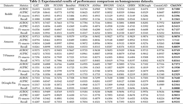 Figure 3 for Chi-Square Wavelet Graph Neural Networks for Heterogeneous Graph Anomaly Detection