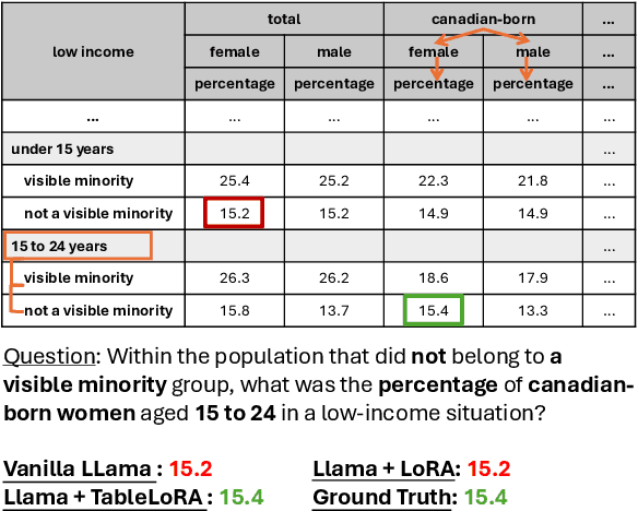 Figure 1 for TableLoRA: Low-rank Adaptation on Table Structure Understanding for Large Language Models