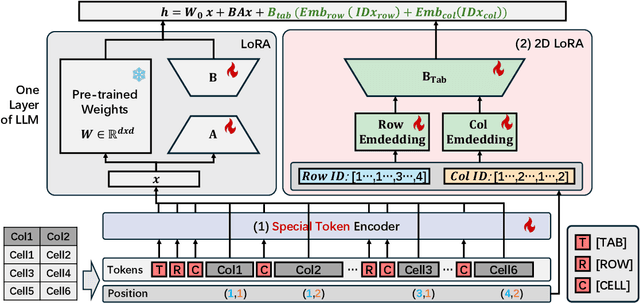 Figure 3 for TableLoRA: Low-rank Adaptation on Table Structure Understanding for Large Language Models