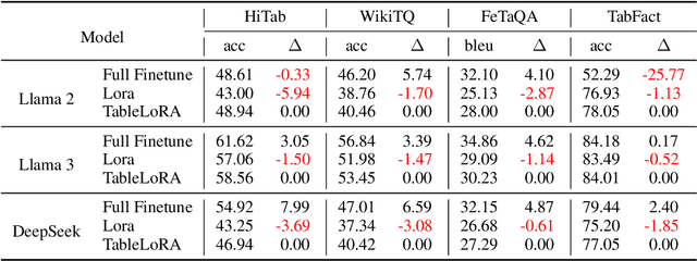 Figure 2 for TableLoRA: Low-rank Adaptation on Table Structure Understanding for Large Language Models