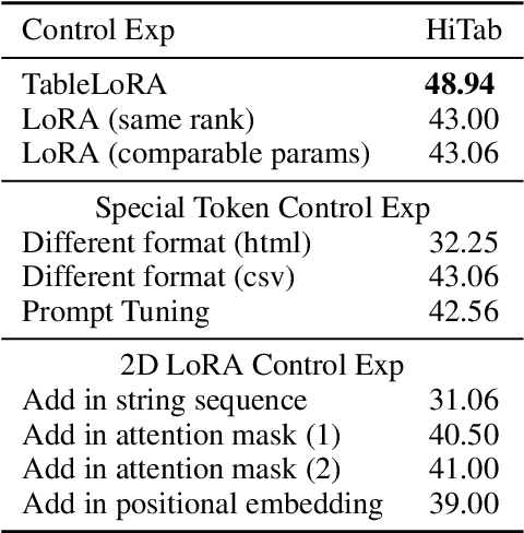 Figure 4 for TableLoRA: Low-rank Adaptation on Table Structure Understanding for Large Language Models