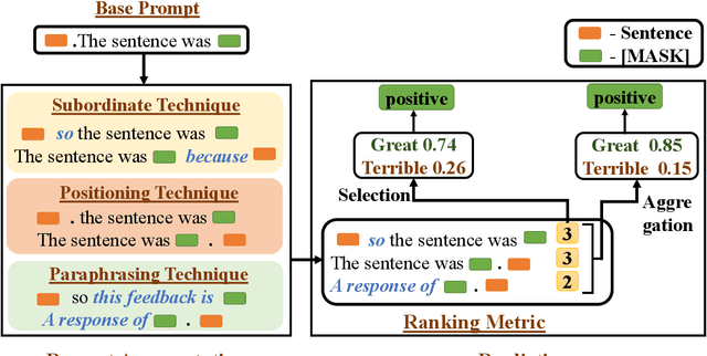 Figure 3 for Zero-shot Approach to Overcome Perturbation Sensitivity of Prompts