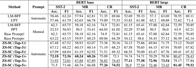 Figure 4 for Zero-shot Approach to Overcome Perturbation Sensitivity of Prompts
