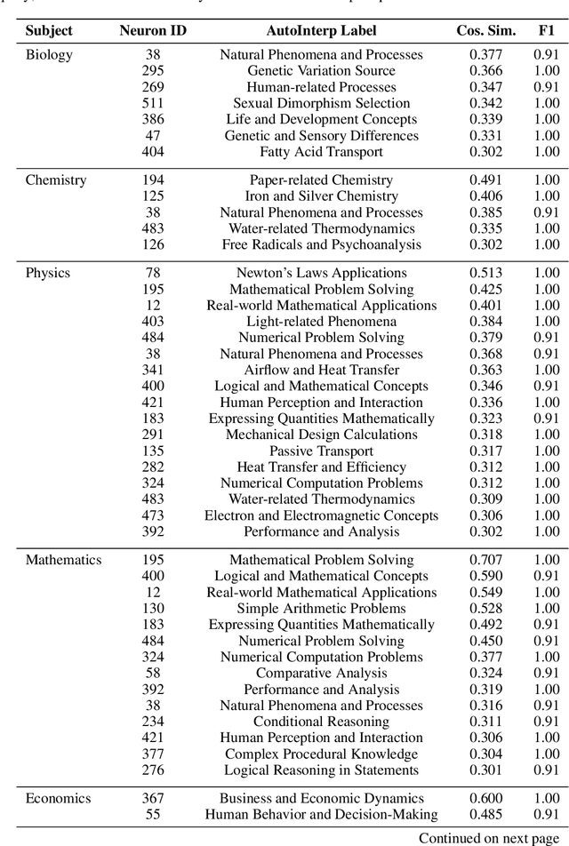 Figure 4 for The Birth of Knowledge: Emergent Features across Time, Space, and Scale in Large Language Models