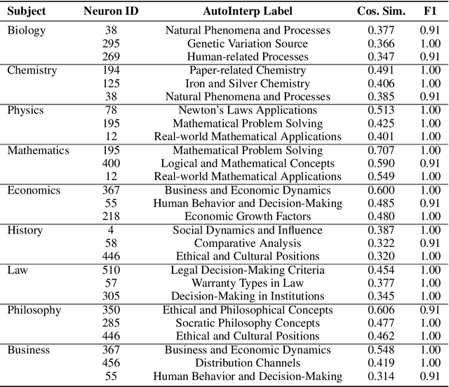 Figure 2 for The Birth of Knowledge: Emergent Features across Time, Space, and Scale in Large Language Models