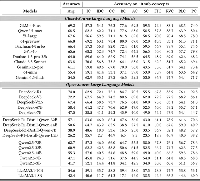 Figure 2 for ChineseEcomQA: A Scalable E-commerce Concept Evaluation Benchmark for Large Language Models