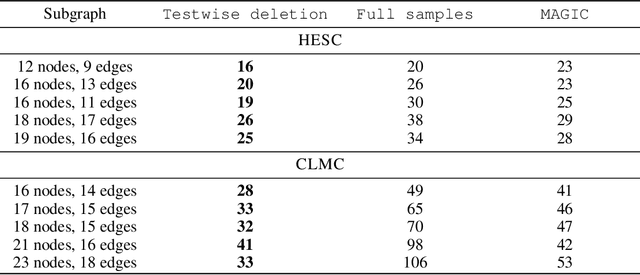 Figure 3 for Gene Regulatory Network Inference in the Presence of Dropouts: a Causal View