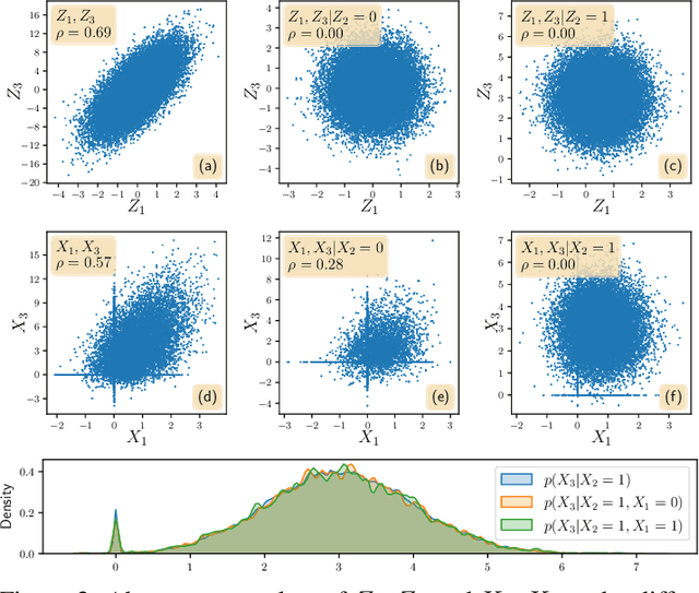 Figure 2 for Gene Regulatory Network Inference in the Presence of Dropouts: a Causal View