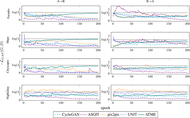 Figure 4 for Look ATME: The Discriminator Mean Entropy Needs Attention