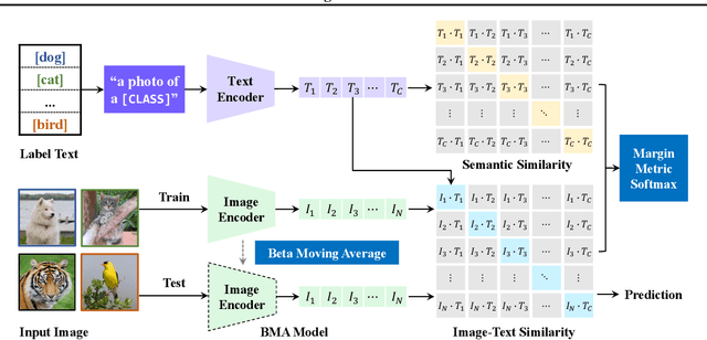 Figure 3 for CLIPood: Generalizing CLIP to Out-of-Distributions