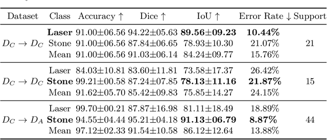 Figure 4 for Assessing the generalization performance of SAM for ureteroscopy scene understanding