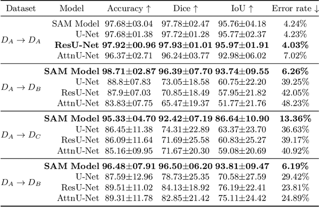 Figure 2 for Assessing the generalization performance of SAM for ureteroscopy scene understanding