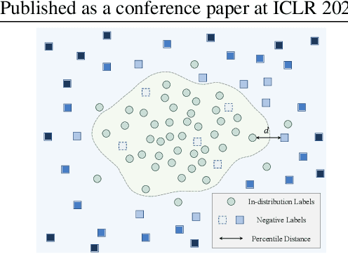 Figure 3 for Negative Label Guided OOD Detection with Pretrained Vision-Language Models