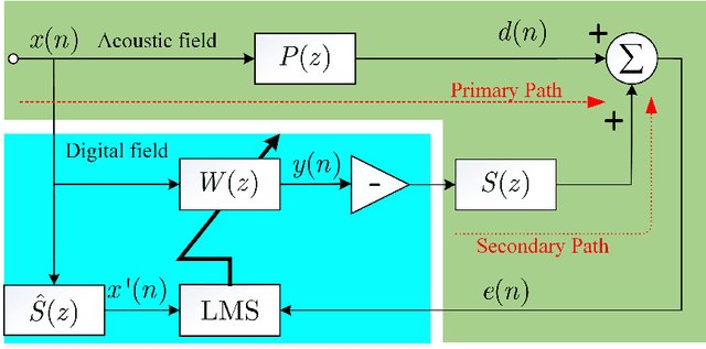 Figure 1 for Implementation of Kalman Filter Approach for Active Noise Control by Using MATLAB: Dynamic Noise Cancellation