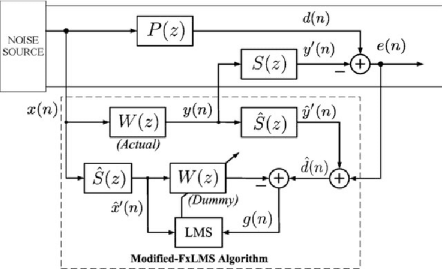 Figure 2 for Implementation of Kalman Filter Approach for Active Noise Control by Using MATLAB: Dynamic Noise Cancellation
