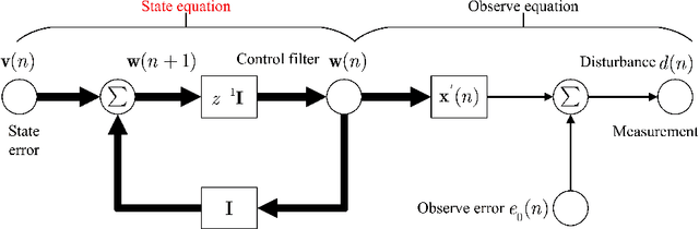 Figure 3 for Implementation of Kalman Filter Approach for Active Noise Control by Using MATLAB: Dynamic Noise Cancellation