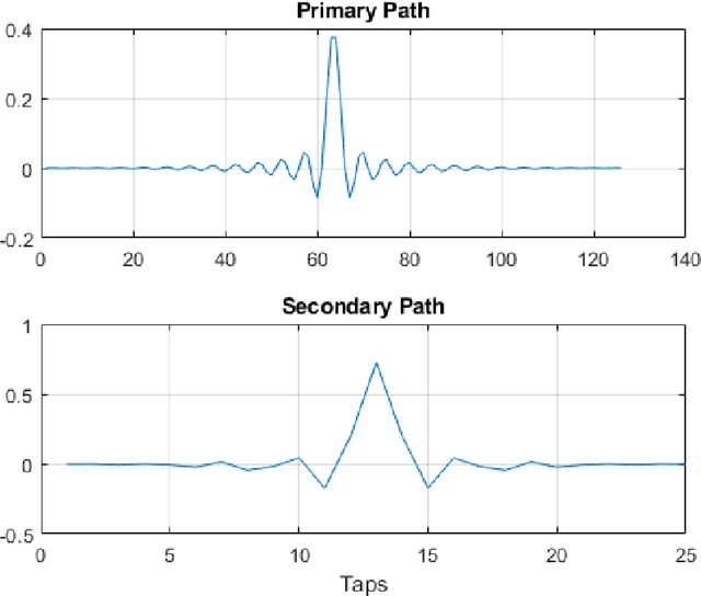 Figure 4 for Implementation of Kalman Filter Approach for Active Noise Control by Using MATLAB: Dynamic Noise Cancellation