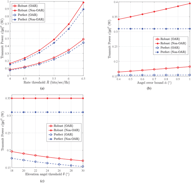 Figure 3 for Joint Beamforming and PD Orientation Design for Mobile Visible Light Communications