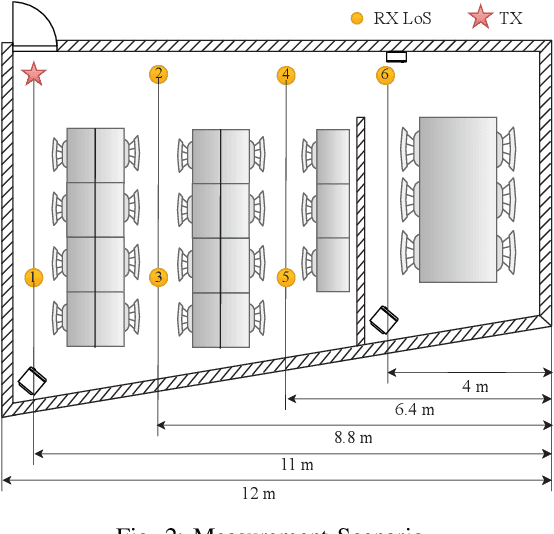 Figure 2 for Channel Sparsity Variation and Model-Based Analysis on 6, 26, and 132 GHz Measurements