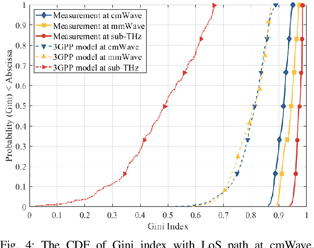 Figure 4 for Channel Sparsity Variation and Model-Based Analysis on 6, 26, and 132 GHz Measurements