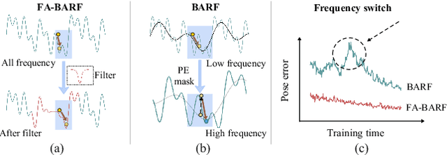 Figure 1 for FA-BARF: Frequency Adapted Bundle-Adjusting Neural Radiance Fields