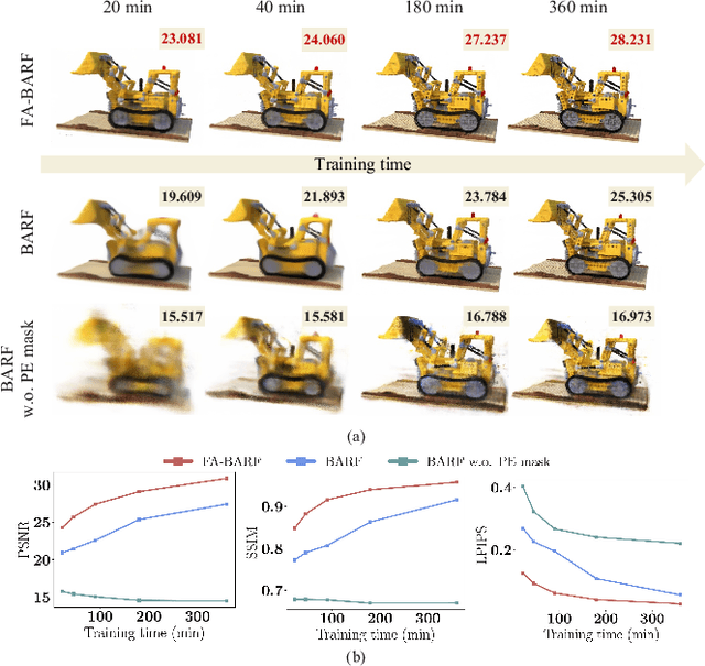 Figure 3 for FA-BARF: Frequency Adapted Bundle-Adjusting Neural Radiance Fields