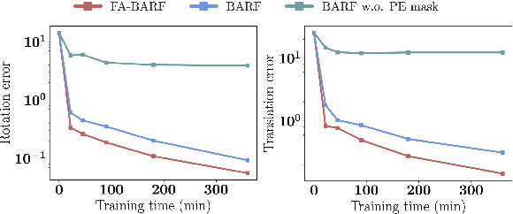 Figure 4 for FA-BARF: Frequency Adapted Bundle-Adjusting Neural Radiance Fields