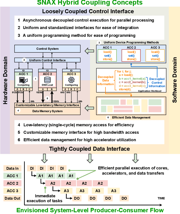 Figure 4 for An Open-Source HW-SW Co-Development Framework Enabling Efficient Multi-Accelerator Systems