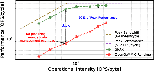 Figure 2 for An Open-Source HW-SW Co-Development Framework Enabling Efficient Multi-Accelerator Systems